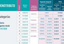 Monotributo: Nuevos valores y aumento en los topes de facturación