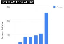 Los llamados al 107 estuvieron al rojo vivo