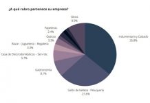 La CEM completó el relevamiento para tener una dura radiografía del panorama comercial