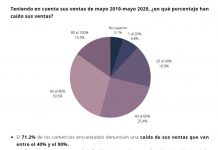 Mayo: Las ventas en los comercios locales cayeron entre un 40 y un 90 por ciento