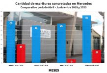 Pandemia y economía desplomaron el mercado inmobiliario en la ciudad