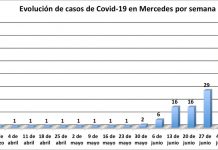 Explosión de coronavirus en Mercedes