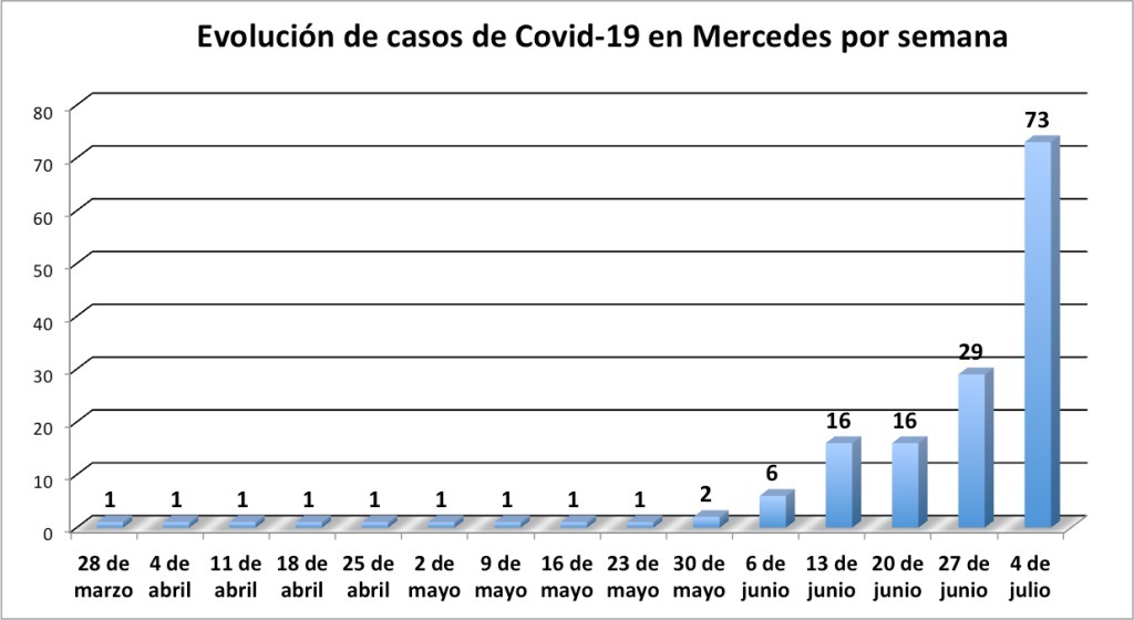 CORONAVIRUS 6 DE JULIO
