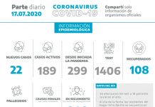 Covid-19: el número de contagios se acerca a los 300 casos