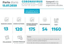 Confirman 13 nuevos casos de Covid-19 y amplían horario comercial