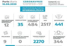 Coronavirus: 2 fallecidos y 29 contagios en la última semana