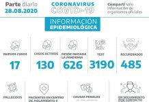 COVID-19: confirman otros 17 contagios, y se suman 96 en los últimos cinco días
