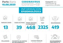 Mal comienzo de la semana: se confirman 13 casos de Covid-19