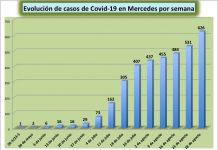 Coronavirus: pese a la cantidad de casos Municipio planea más apertura