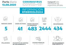 El jueves deja 5 nuevos casos de Covid 19 en la ciudad