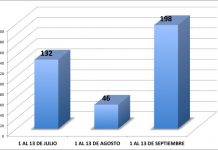 COVID-19: septiembre muestra un fuerte crecimiento de casos