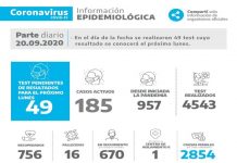 COVID-19: los contagios no cesan y se acercan a los mil casos