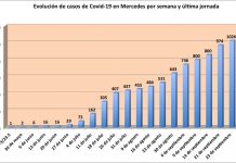 Mercedes superó los 1000 casos de Covid-19 y septiembre puede ser récord