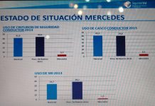Mercedes: 4 de cada diez motociclistas utilizan el casco