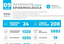 Covid-19: octubre promedia mayor cantidad de contagios que el mes anterior en Mercedes