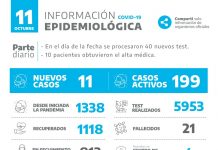 Covid-19: cuatro víctimas fatales entre jueves y sábado