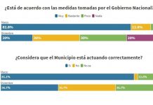 Entre marzo y diciembre descendió abruptamente el acuerdo con las medidas del Gobierno en pandemia