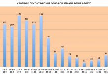 Fuerte rebrote de COVID-19: 131 casos en la última semana