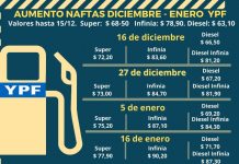 Pese a los aumentos de naftas Mercedes tiene enero atípico en consumo