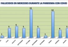 61 vecinos fallecieron portando el virus