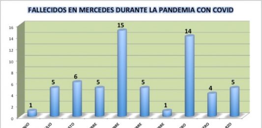 61 vecinos fallecieron portando el virus