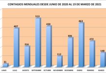 Un año de pandemia: 2897 vecinos contagiados
