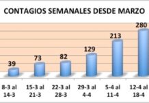 Aunque sigue siendo alto bajó el número de contagios en la última semana