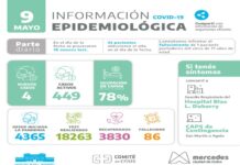 COVID-19: contagios descendieron durante los tres últimos días