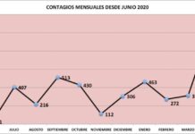 La segunda ola de COVID duplica número de contagios