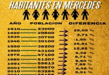 El INDEC proyecta un crecimiento poblacional de Mercedes menor al 7 por ciento desde 2010
