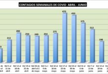 Descienden los contagios y la ciudad quedó más cerca de cambiar de Fase