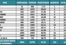 COVID-19: Crece la letalidad del virus en Mercedes