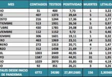 Otro dato alentador: desciende la positividad de contagios