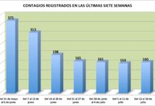 COVID: la cantidad de contagios se estabiliza