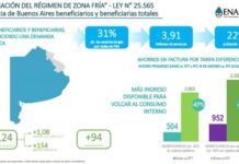 Gas natural: ranking de beneficiarios bonaerenses de las rebajas