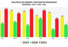 Denuncias por violencia de género: fuerte crecimiento en el primer semestre