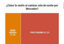 Más de un 55 por ciento de las mujeres dijo haber sido víctima de violencia de género durante sus vidas.
