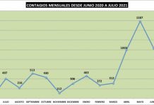 COVID: Contagios descendieron 55 por ciento durante julio