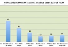 COVID: los contagios se mantienen bajos en la ciudad