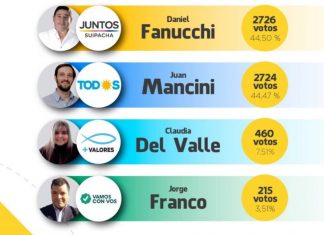 Suipacha tuvo una primaria con solo dos votos de diferencia