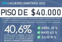 Municipales: Piso salarial de 40 mil pesos y un incremento escalonado que supera el 40 %