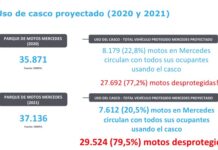 Motociclistas: solo dos de cada diez utiliza el casco en Mercedes