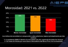 Proyectan caída de matrícula y aumento de morosidad en escuelas privadas