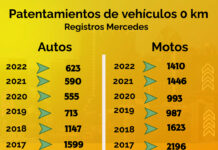Los patentamientos de autos y motos en la ciudad cerraron 2022 con números deficientes
